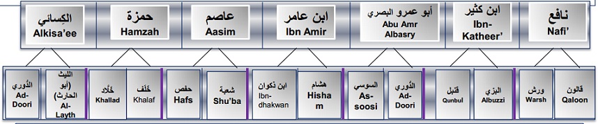 learn ten qiraat