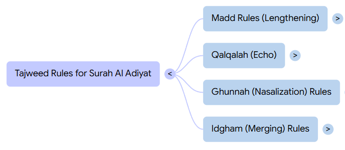 Surahs Al Adiyat