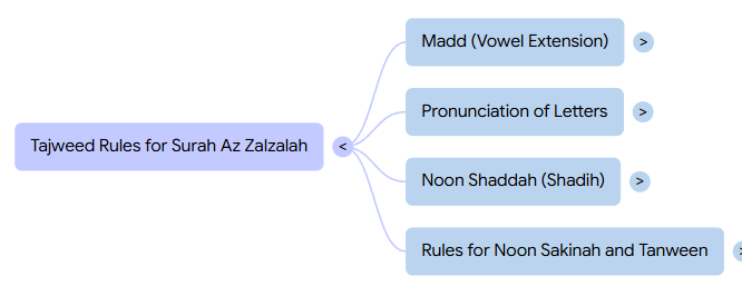 Surah Az Zalzalah